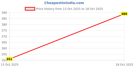 flipkart.com poojaran Printed Women Black, White Tights poojaran Price History Graph from 13 Oct 2025 to 18 Oct 2025