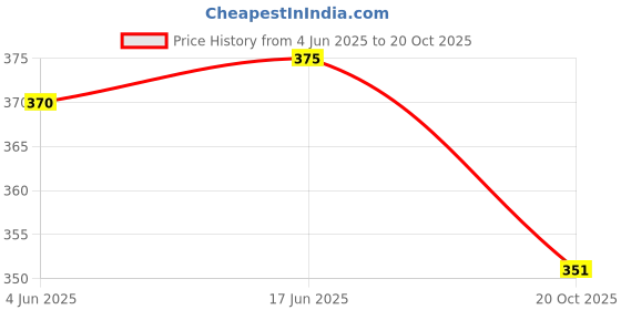 flipkart.com poojaran Printed Women Grey Tights poojaran Price History Graph from 4 Jun 2025 to 20 Oct 2025