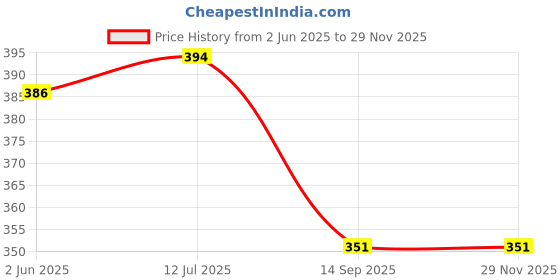 flipkart.com poojaran Printed Women Light Blue Tights poojaran Price History Graph from 2 Jun 2025 to 28 Nov 2025