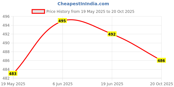 flipkart.com poojaran Printed Women Track Suit poojaran Price History Graph from 19 May 2025 to 20 Oct 2025