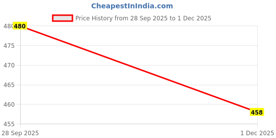 flipkart.com poojaran Printed Women Track Suit poojaran Price History Graph from 28 Sep 2025 to 1 Dec 2025