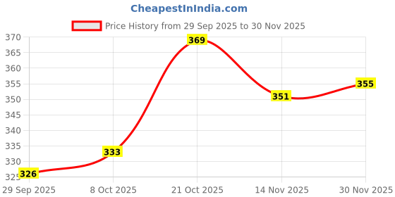 flipkart.com poojaran Solid Women Black Tights poojaran Price History Graph from 29 Sep 2025 to 30 Nov 2025