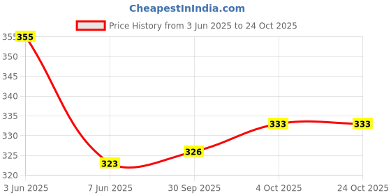 flipkart.com poojaran Solid Women Blue Tights poojaran Price History Graph from 3 Jun 2025 to 22 Oct 2025