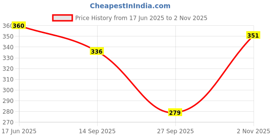 flipkart.com poojaran Solid Women Blue Tights poojaran Price History Graph from 17 Jun 2025 to 2 Nov 2025