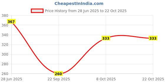 flipkart.com poojaran Solid Women Blue Tights poojaran Price History Graph from 28 Jun 2025 to 22 Oct 2025