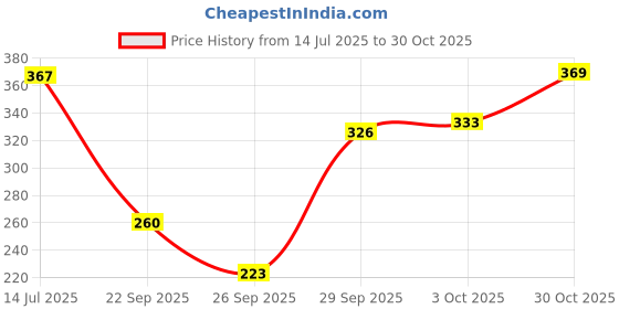 flipkart.com poojaran Solid Women Green Tights poojaran Price History Graph from 14 Jul 2025 to 30 Oct 2025