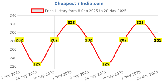 flipkart.com poojaran Solid Women Grey Tights poojaran Price History Graph from 8 Sep 2025 to 28 Nov 2025