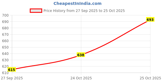 flipkart.com poojaran Solid Women Grey Tights poojaran Price History Graph from 27 Sep 2025 to 25 Oct 2025