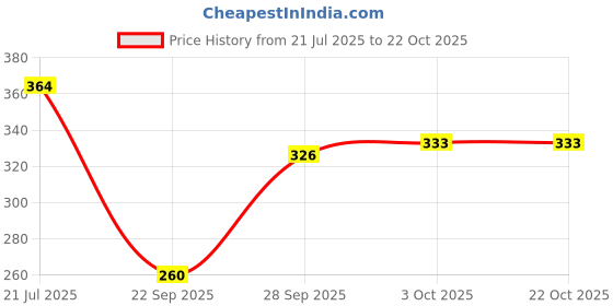 flipkart.com poojaran Solid Women Multicolor Tights poojaran Price History Graph from 21 Jul 2025 to 22 Oct 2025