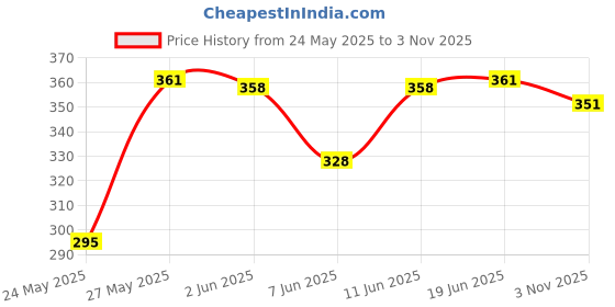 flipkart.com poojaran Solid Women Multicolor Tights poojaran Price History Graph from 24 May 2025 to 3 Nov 2025