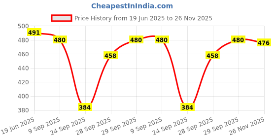flipkart.com poojaran Solid Women Track Suit poojaran Price History Graph from 19 Jun 2025 to 26 Nov 2025