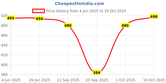 flipkart.com poojaran Solid Women Track Suit poojaran Price History Graph from 4 Jun 2025 to 19 Oct 2025