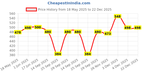 flipkart.com poojaran Solid Women Track Suit poojaran Price History Graph from 18 May 2025 to 22 Dec 2025