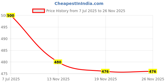 flipkart.com poojaran Solid Women Track Suit poojaran Price History Graph from 7 Jul 2025 to 26 Nov 2025