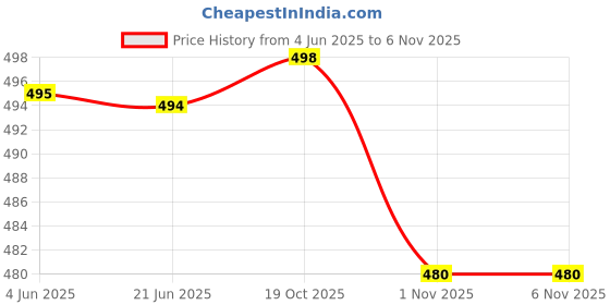 flipkart.com poojaran Solid Women Track Suit poojaran Price History Graph from 4 Jun 2025 to 1 Nov 2025