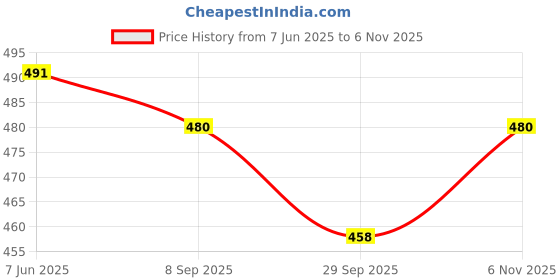 flipkart.com poojaran Solid Women Track Suit poojaran Price History Graph from 7 Jun 2025 to 6 Nov 2025