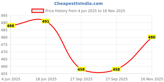 flipkart.com poojaran Solid Women Track Suit poojaran Price History Graph from 4 Jun 2025 to 16 Nov 2025