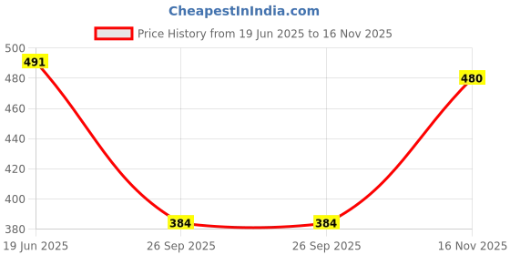 flipkart.com poojaran Solid Women Track Suit poojaran Price History Graph from 19 Jun 2025 to 16 Nov 2025