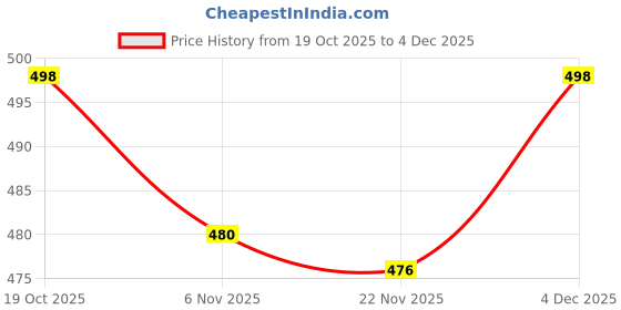 flipkart.com poojaran Solid Women Track Suit poojaran Price History Graph from 19 Oct 2025 to 4 Dec 2025