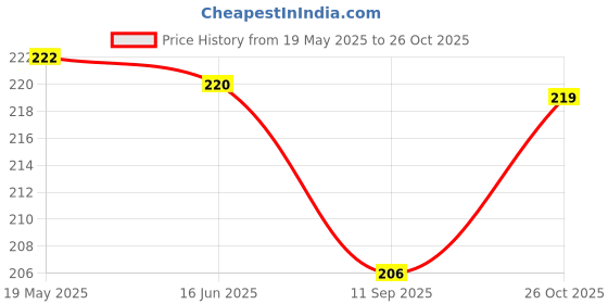 flipkart.com poojaran Women Shapewear poojaran Price History Graph from 19 May 2025 to 26 Oct 2025