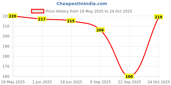 flipkart.com poojaran Women Shapewear poojaran Price History Graph from 19 May 2025 to 24 Oct 2025
