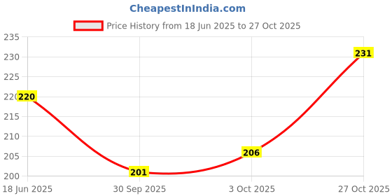 flipkart.com poojaran Women Shapewear poojaran Price History Graph from 18 Jun 2025 to 27 Oct 2025