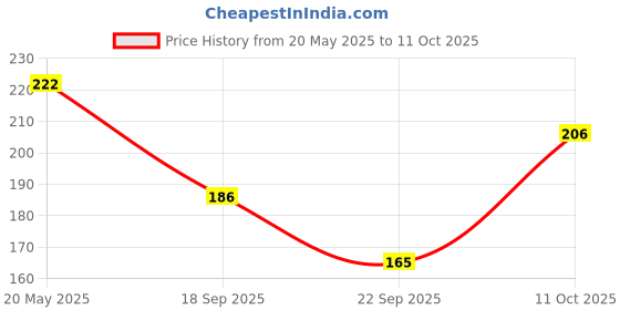 flipkart.com poojaran Women Shapewear poojaran Price History Graph from 20 May 2025 to 11 Oct 2025