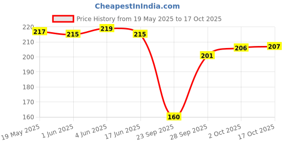 flipkart.com poojaran Women Shapewear poojaran Price History Graph from 19 May 2025 to 16 Oct 2025