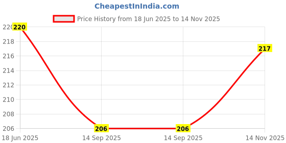 flipkart.com poojaran Women Shapewear poojaran Price History Graph from 18 Jun 2025 to 14 Nov 2025