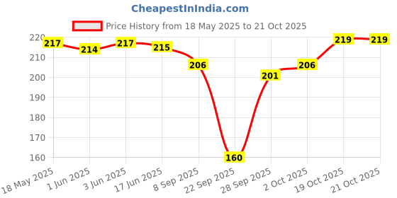 flipkart.com poojaran Women Shapewear poojaran Price History Graph from 18 May 2025 to 19 Oct 2025