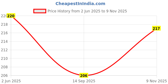 flipkart.com poojaran Women Shapewear poojaran Price History Graph from 2 Jun 2025 to 9 Nov 2025