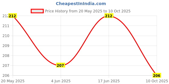 flipkart.com poojaran Women Shapewear poojaran Price History Graph from 20 May 2025 to 10 Oct 2025