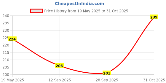 flipkart.com poojaran Women Shapewear poojaran Price History Graph from 19 May 2025 to 31 Oct 2025