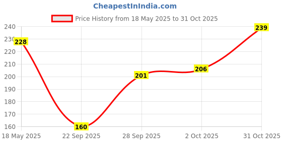 flipkart.com poojaran Women Shapewear poojaran Price History Graph from 18 May 2025 to 31 Oct 2025