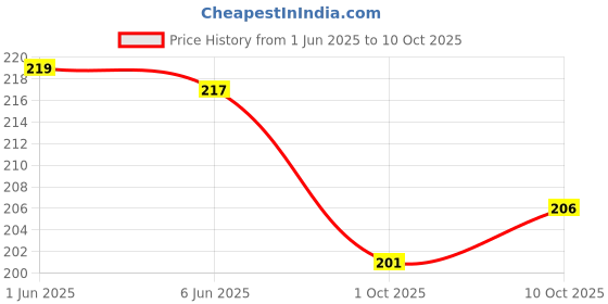 flipkart.com poojaran Women Shapewear poojaran Price History Graph from 1 Jun 2025 to 10 Oct 2025