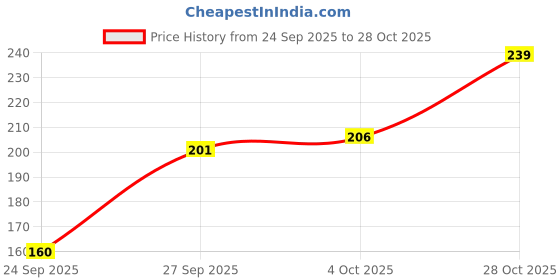 flipkart.com poojaran Women Shapewear poojaran Price History Graph from 24 Sep 2025 to 28 Oct 2025