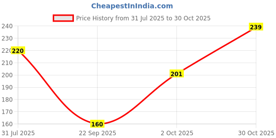 flipkart.com poojaran Women Shapewear poojaran Price History Graph from 31 Jul 2025 to 30 Oct 2025