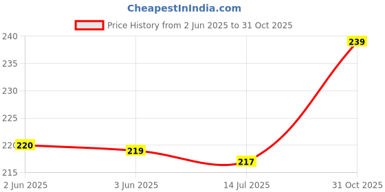 flipkart.com poojaran Women Shapewear poojaran Price History Graph from 2 Jun 2025 to 31 Oct 2025