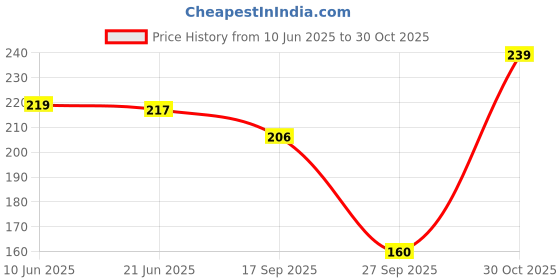 flipkart.com poojaran Women Shapewear poojaran Price History Graph from 10 Jun 2025 to 30 Oct 2025