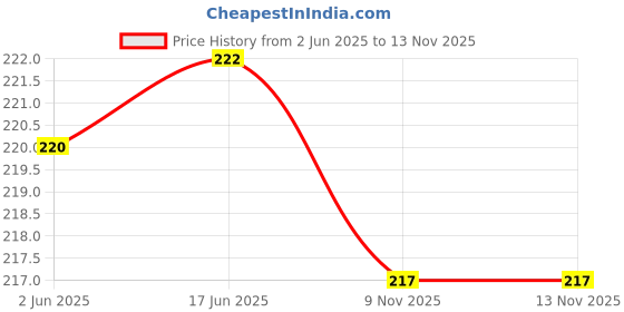 flipkart.com poojaran Women Shapewear poojaran Price History Graph from 2 Jun 2025 to 13 Nov 2025