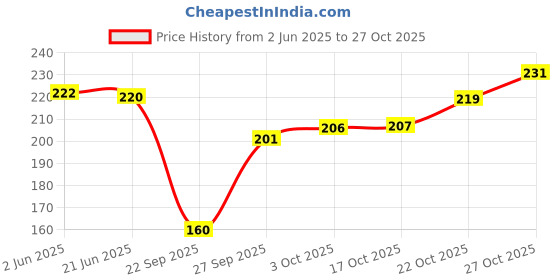 flipkart.com poojaran Women Shapewear poojaran Price History Graph from 2 Jun 2025 to 27 Oct 2025