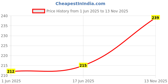 flipkart.com poojaran Women Shapewear poojaran Price History Graph from 1 Jun 2025 to 13 Nov 2025