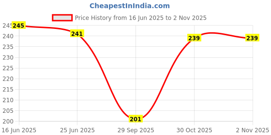 flipkart.com poojaran Women Shapewear poojaran Price History Graph from 16 Jun 2025 to 1 Nov 2025