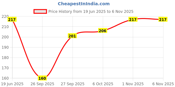flipkart.com poojaran Women Shapewear poojaran Price History Graph from 19 Jun 2025 to 4 Nov 2025
