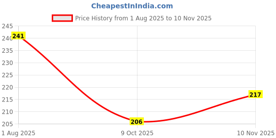 flipkart.com poojaran Women Shapewear poojaran Price History Graph from 1 Aug 2025 to 10 Nov 2025