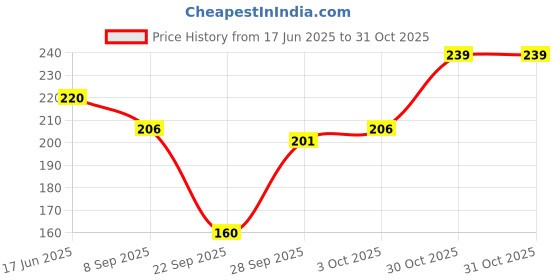 flipkart.com poojaran Women Shapewear poojaran Price History Graph from 17 Jun 2025 to 30 Oct 2025