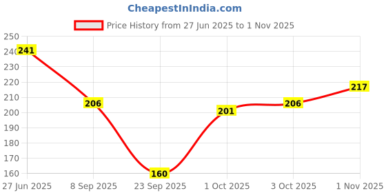 flipkart.com poojaran Women Shapewear poojaran Price History Graph from 27 Jun 2025 to 1 Nov 2025