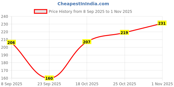 flipkart.com poojaran Women Shapewear poojaran Price History Graph from 8 Sep 2025 to 1 Nov 2025