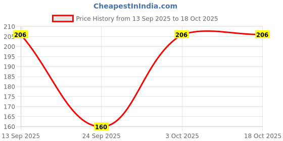 flipkart.com poojaran Women Shapewear poojaran Price History Graph from 13 Sep 2025 to 18 Oct 2025