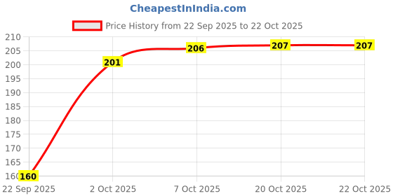 flipkart.com poojaran Women Shapewear poojaran Price History Graph from 22 Sep 2025 to 21 Oct 2025